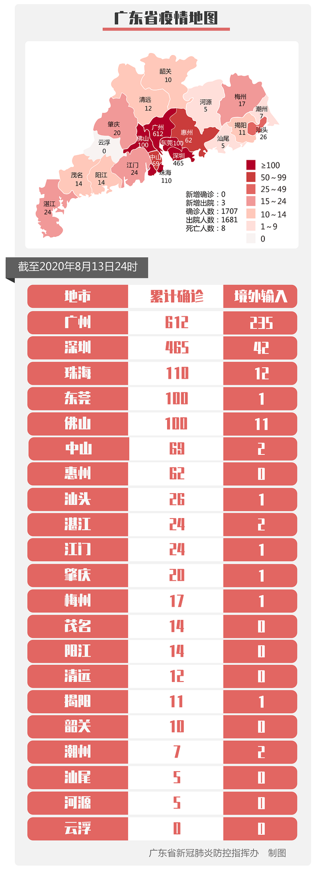 最新 | 8月13日广州市新冠肺炎疫情情况