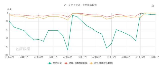 《明日方舟》日本畅销榜夺冠！悠星海外选品策略换套路