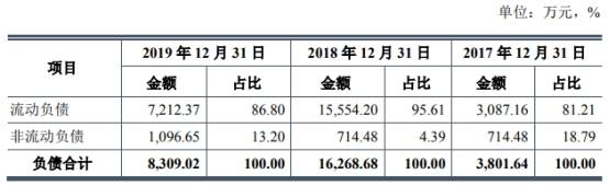 上海凯鑫去年员工85人应收账款过亿 专利少毛利率降