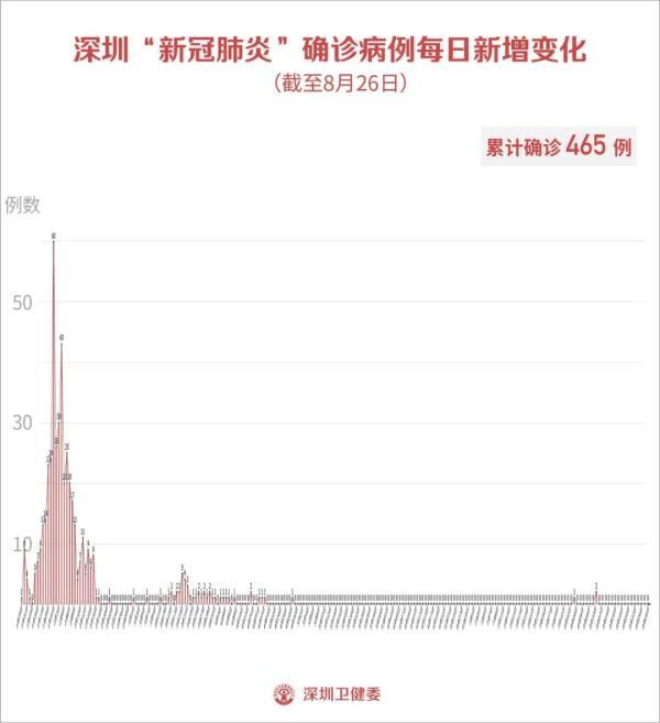 8月26日深圳新增3例无症状感染者！来自俄罗斯
