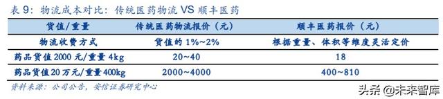 物流行业专题报告：复盘DHL，探寻顺丰供应链未来