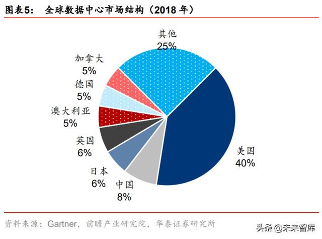 数据中心专题报告：从全球IDC龙头Equinix看中美IDC发展路径