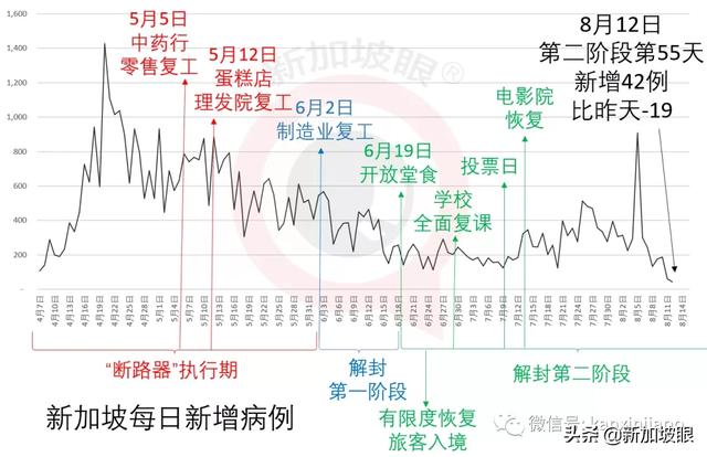 新加坡今增42，累计55395 | 是3月31日以来最低新增数字