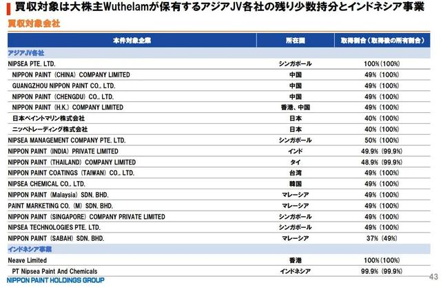 新加坡吴德南集团计划以122亿美元收购日本立邦涂料