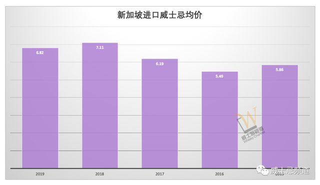 这是威士忌的黄金时代？来看下这些年苏格兰威士忌的出口数据