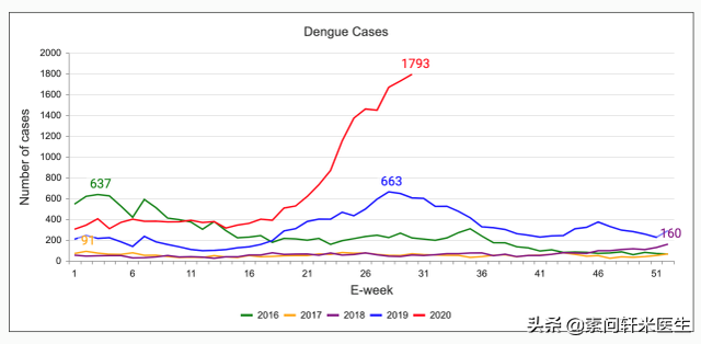 新冠未走，登革热来袭，上海已有9例，新加坡死亡人数达20
