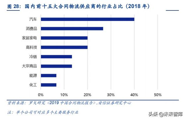 物流行业专题报告：复盘DHL，探寻顺丰供应链未来