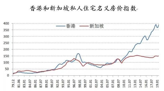 一二线城市住房政策转向灯亮起，新加坡模式取代香港模式