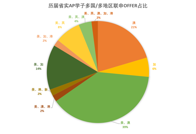 拥抱变化！省实AP“不止于”美国！全球申请遍地开花