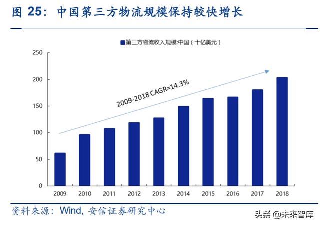 物流行业专题报告：复盘DHL，探寻顺丰供应链未来