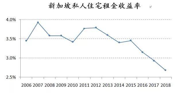 一二线城市住房政策转向灯亮起，新加坡模式取代香港模式