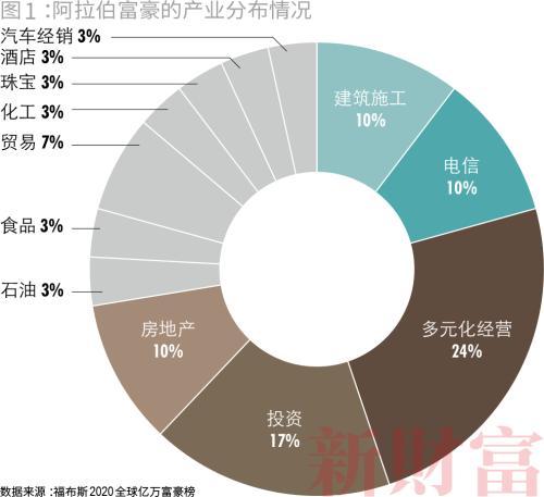 阿联酋阿拉巴尔家族：中东“新精英”的财富版图