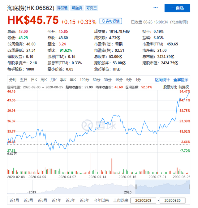 海底捞半年亏9.6亿，老板张勇财富却暴涨358亿成新加坡首富