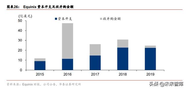 数据中心专题报告：从全球IDC龙头Equinix看中美IDC发展路径