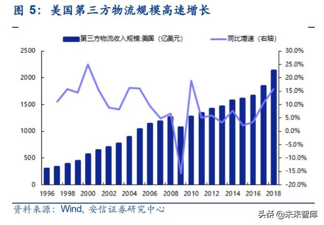 物流行业专题报告：复盘DHL，探寻顺丰供应链未来