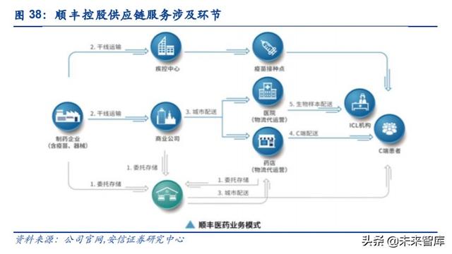 物流行业专题报告：复盘DHL，探寻顺丰供应链未来