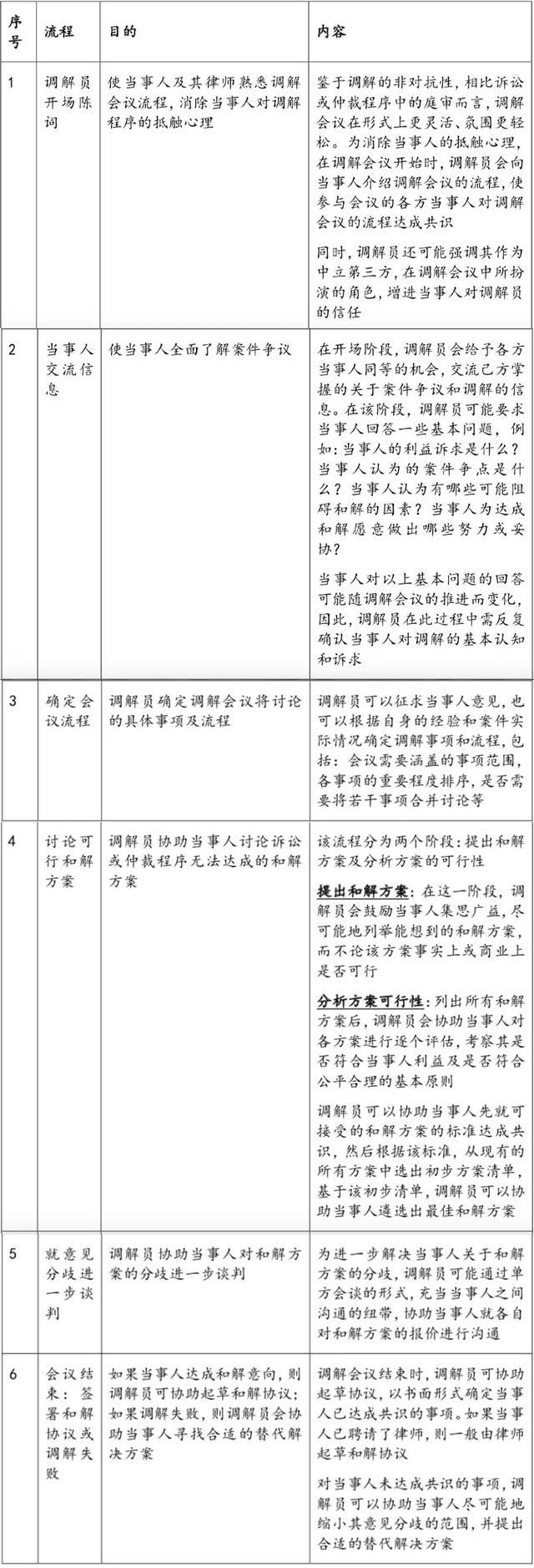 自贸区法律问题研究（一）: 商事调解 | 跨境顾释