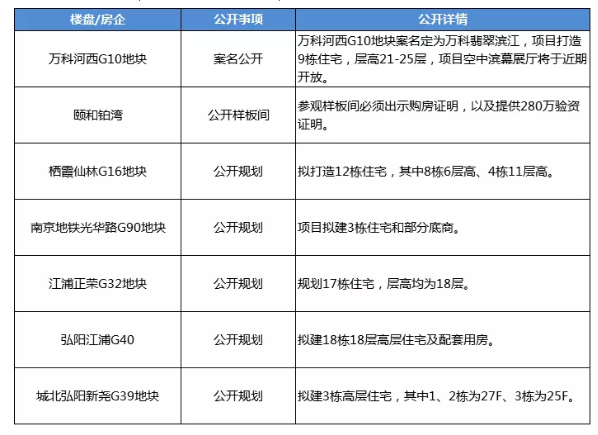 本周南京新房认购量大涨107%，17盘开盘4盘当天售罄