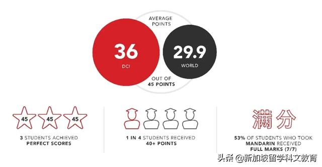 新加坡留学｜盘点2020年新加坡11所国际学校IB成绩