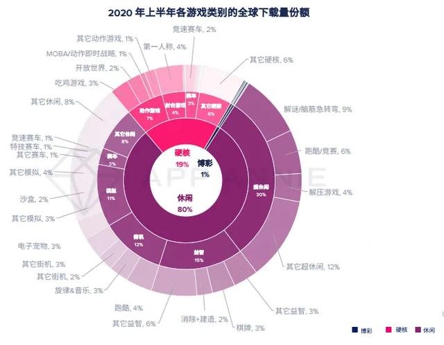 报告：2020年移动游戏收入预计超1000亿美元