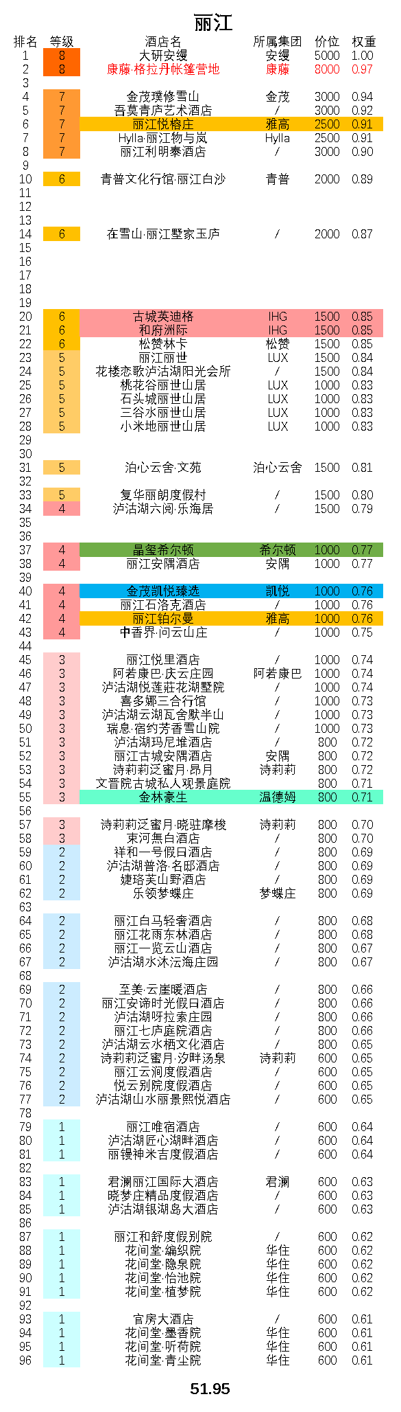 丽江最全顶级酒店排行，这些你都住过吗？