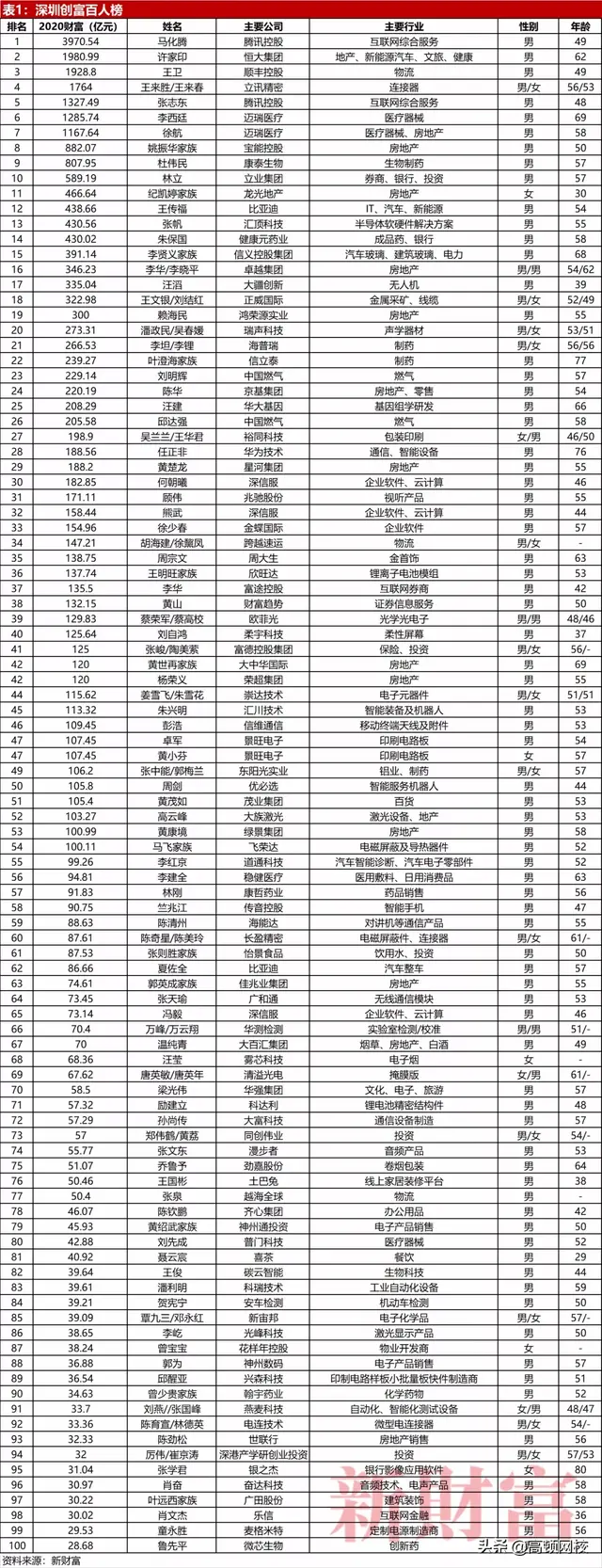 29岁，喜茶创始人身家40亿