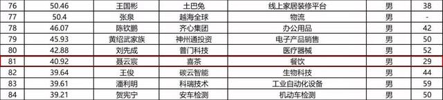 160亿！喜茶创始人成最有钱90后，最比你好看的人比你还努力