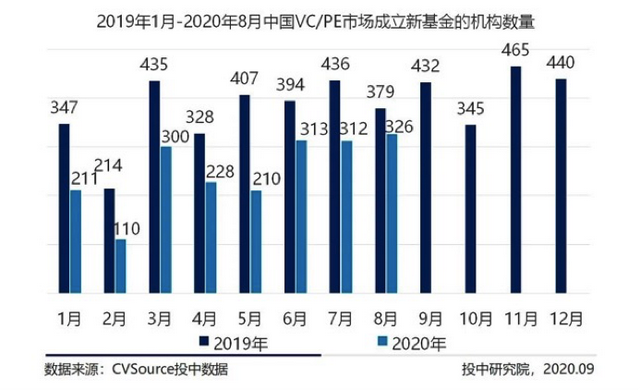 一周创投市场丨华兴新经济基金完成新一轮美元募资；印度外卖巨头Zomato拟明年上市；豌豆思维或完成近两亿美元C轮