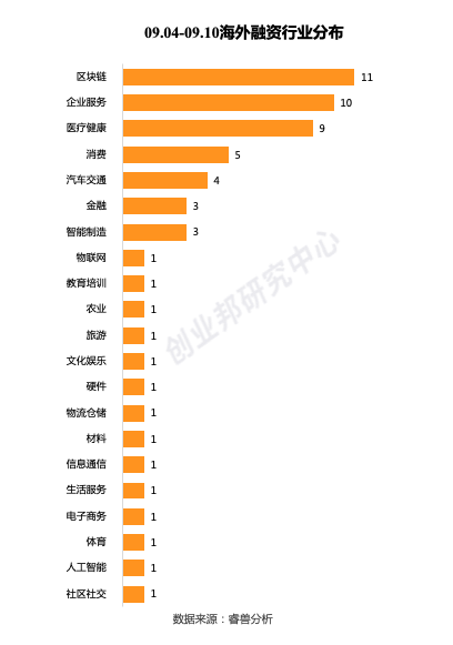 投融资周报：零氪科技获7亿元融资；听云完成4亿人民币C轮融资