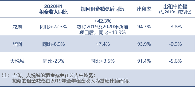 龙湖、华润、大悦城，谁最扛打？