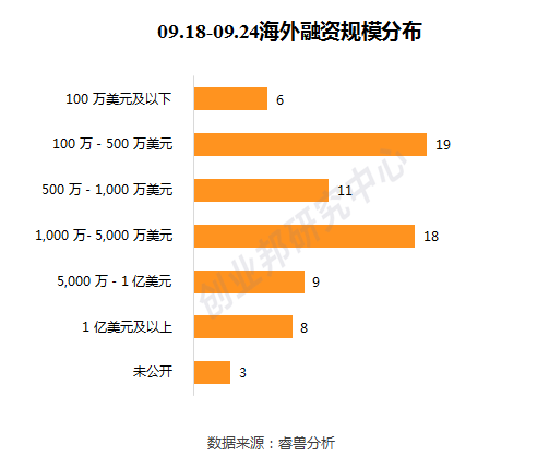 投融资周报：WeWork中国获2亿美元投资；爱回收E+轮融资