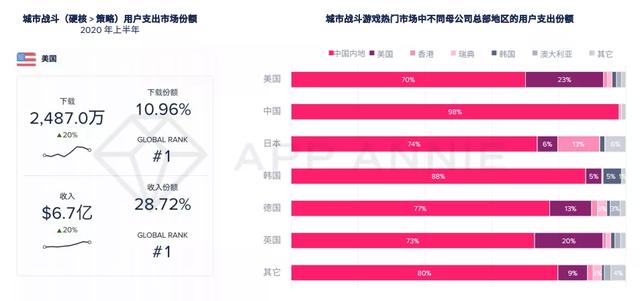 报告：2020年移动游戏收入预计超1000亿美元