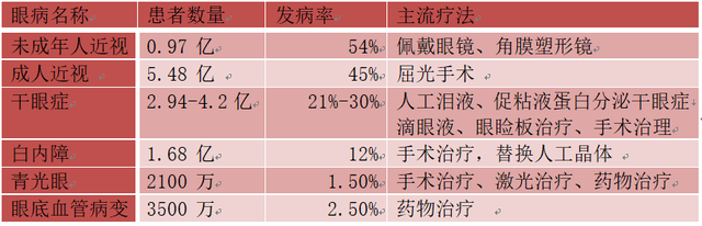 高速增长的眼科赛道，谁将是下一个“爱尔眼科”？