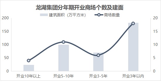 龙湖、华润、大悦城，谁最扛打？