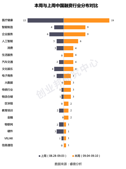 投融资周报：零氪科技获7亿元融资；听云完成4亿人民币C轮融资