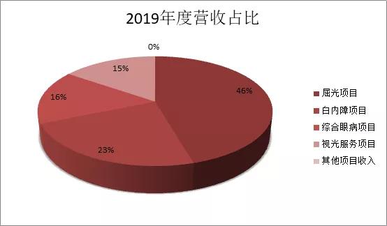 高速增长的眼科赛道，谁将是下一个“爱尔眼科”？