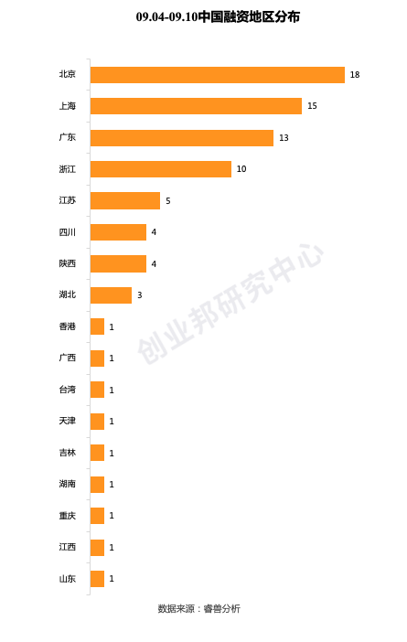 投融资周报：零氪科技获7亿元融资；听云完成4亿人民币C轮融资