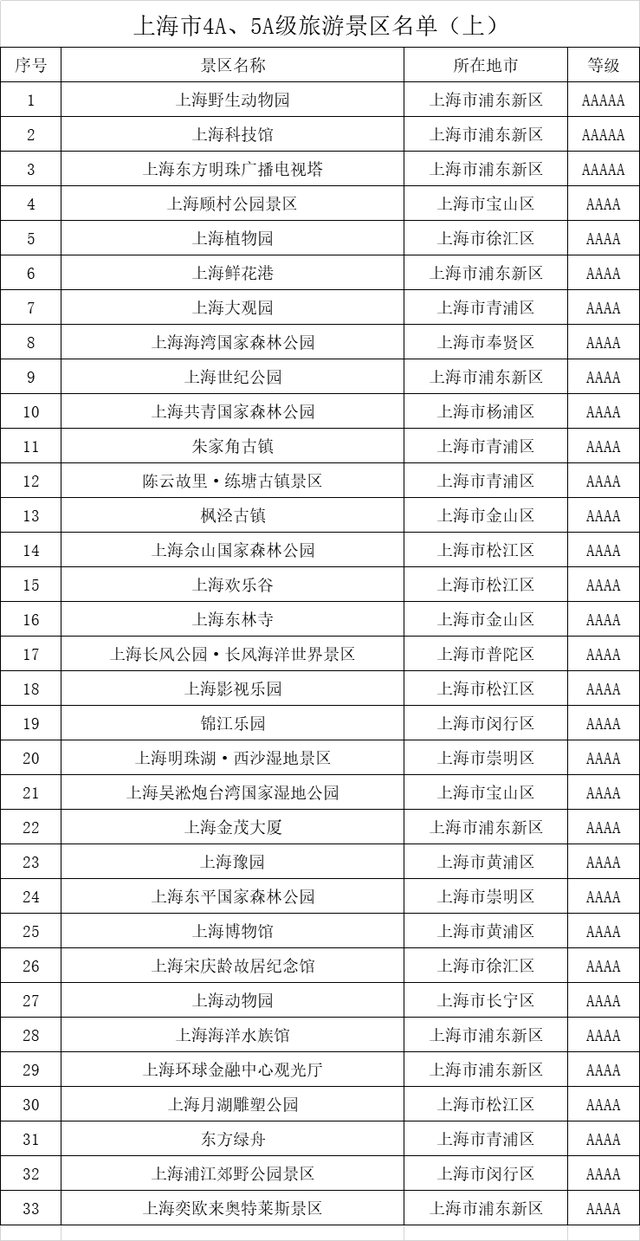 上海市4A、5A级旅游景区名录，喜欢的收藏（上）