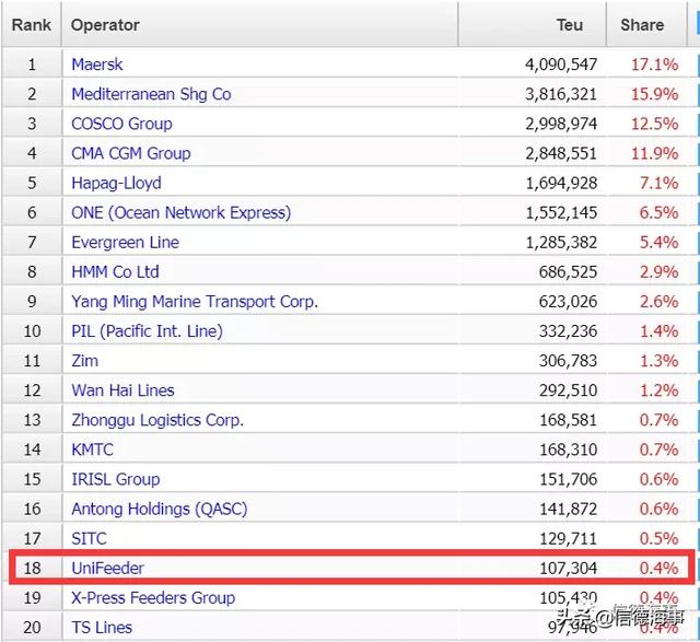 这家集运公司2年内世界排名上升12位