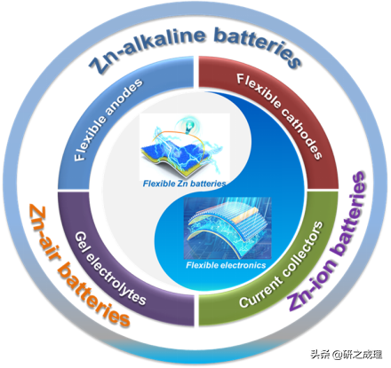 新加坡国立大学：柔性准固态水系锌基电池电极材料设计及研究进展