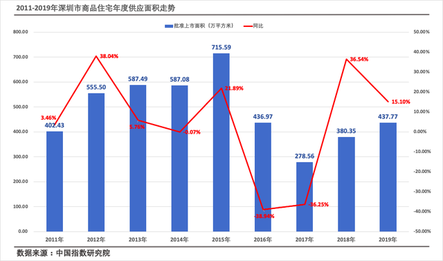 「深度」深圳楼市要学新加坡，至少先过两道坎