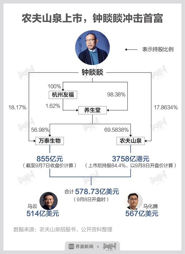 数据 | 卖矿泉水身价超马化腾和马云，农夫山泉老板资本版图里还有什么？