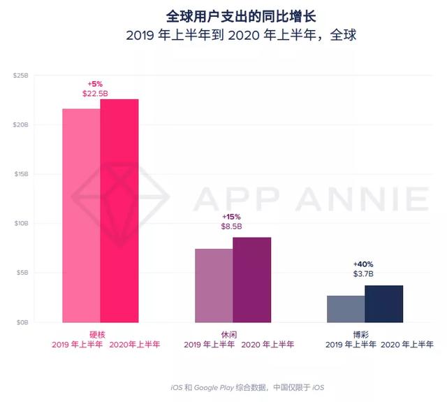 报告：2020年移动游戏收入预计超1000亿美元