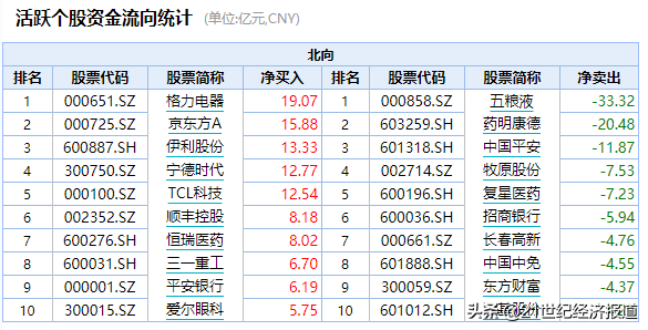 A股受惊巨震，外资净卖40亿！这一板块却火了！十四五规划拟全面支持半导体产业？