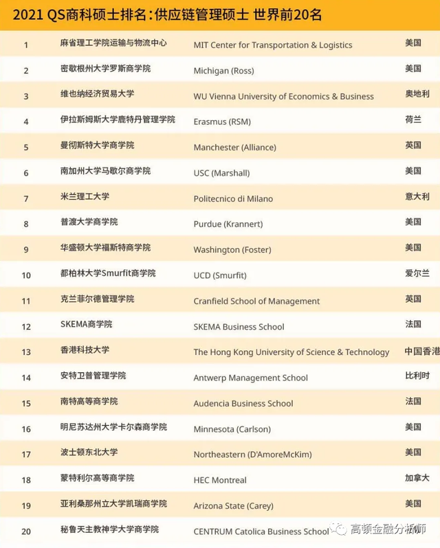 最新！QS公布2021全球商科硕士排名