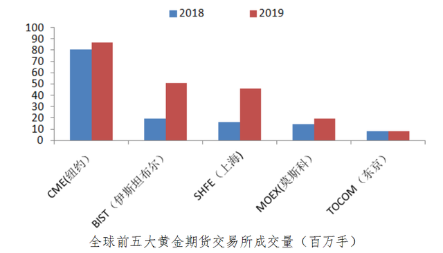 世界黄金市场格局变化中的中国角色