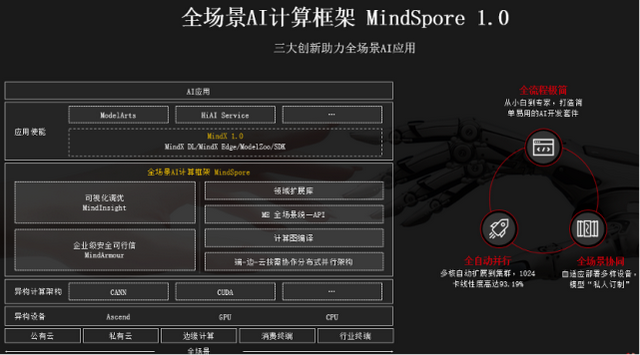 汇聚4.5万开发者，华为MindSpore 1.0正式发布