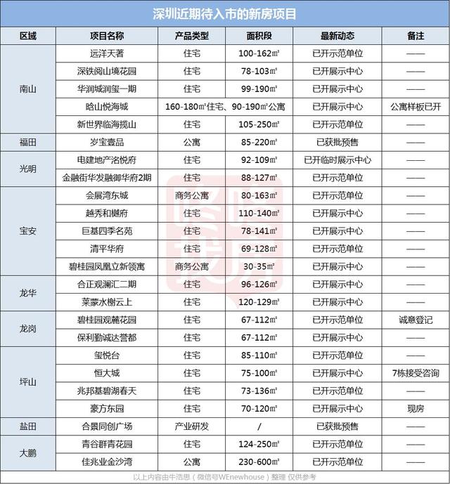 新盘预告：9月深圳24盘待入市，供应和成交量或大爆发（转发）