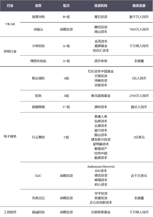 投融资周报：WeWork中国获2亿美元投资；爱回收E+轮融资