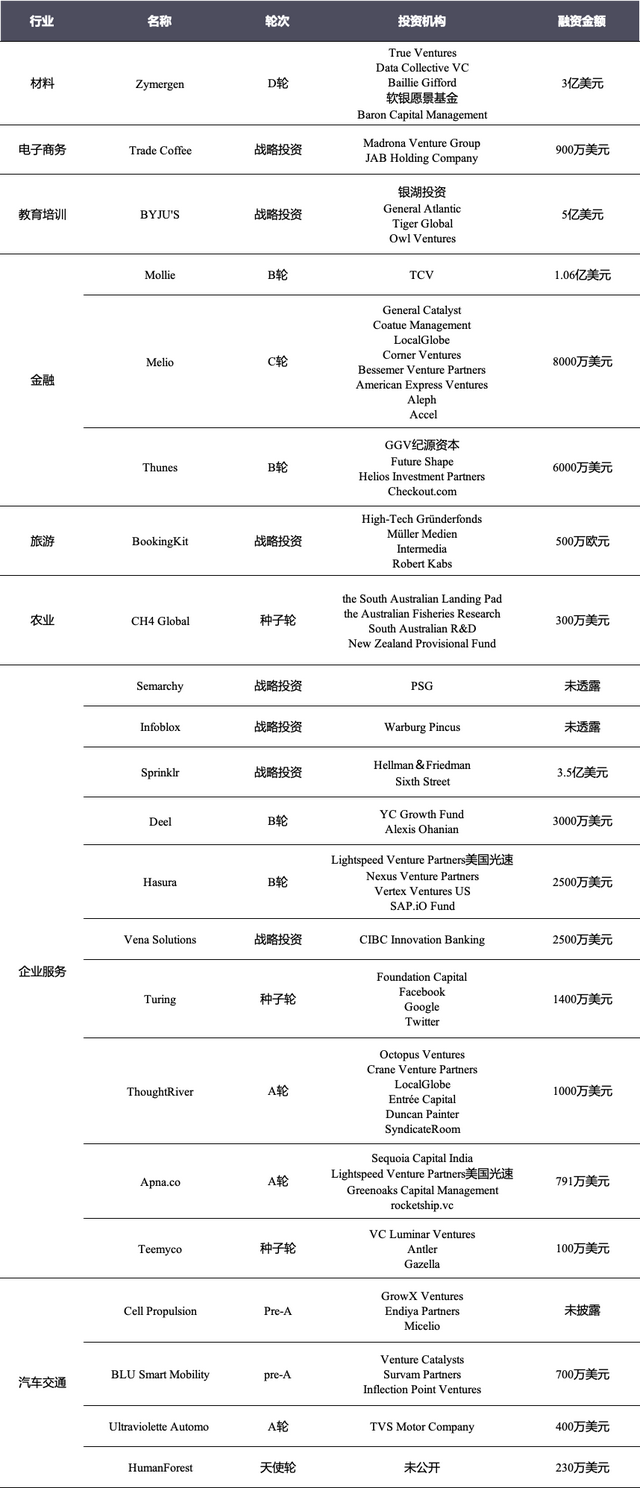 投融资周报：零氪科技获7亿元融资；听云完成4亿人民币C轮融资